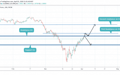 GBPCHF, Buy or Sell?