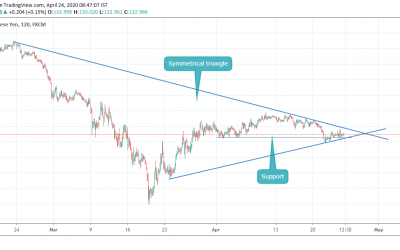 GBPJPY IN SYMMETRICAL TRIANGLE