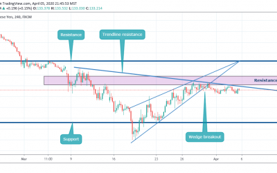 SELL AFTER WEDGE BREAKOUT AND RETEST IN GBPJPY