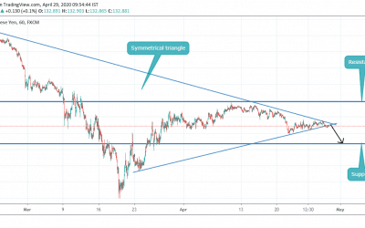 SELL ON GBPJPY