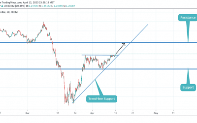 BUY ON GBPUSD AFTER BREAKING RESISTANCE