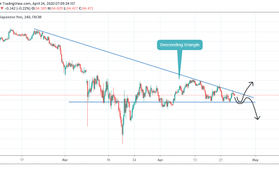 NZDJPY CLOSE TO DESCENDING TRIANGLE BREAKOUT