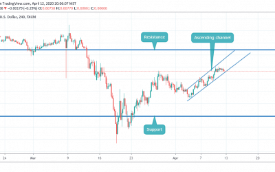 NZDUSD IN ASCENDING CHANNEL