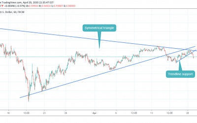 SELL ON NZDUSD AS SYMMETRICAL TRIANGLE BREAKOUT