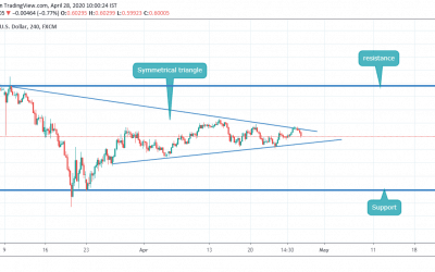 NZDUSD IN SYMMETRICAL TRIANGLE