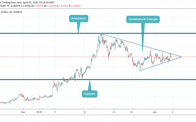 USDCAD close to BREAKOUT in SYMMETRICAL TRIANGLE