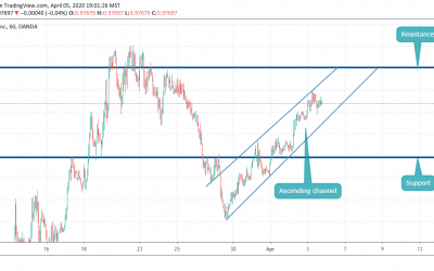 Ascending Channel in USDCHF