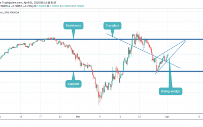 Buy on USDCHF in Rising Wedge