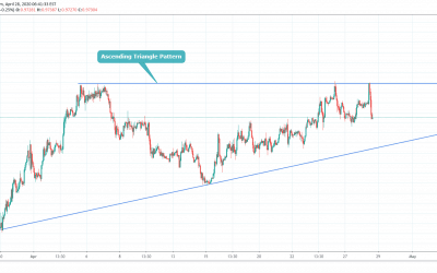 USDCHF Ascending Triangle Pattern.