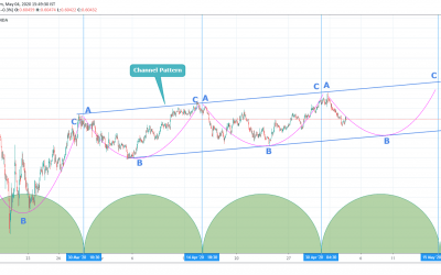 NZDUSD Time Cycle Pattern.