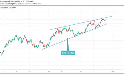 ANALYSIS ON AUDJPY