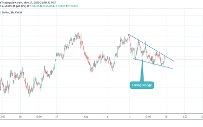 AUDUSD IN FALLING WEDGE