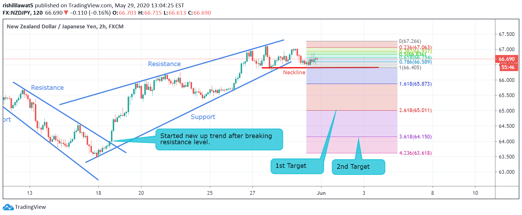 NZD/JPY Technical Analysis. | 4XVision