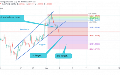 EUR/USD Technical Analysis.