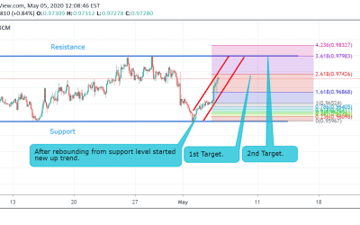 USD/CHF Technical Analysis.