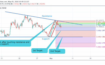 USD/CAD Technical Analysis.