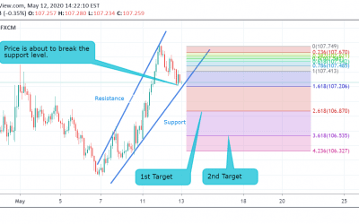 USD/JPY Technical Analysis.