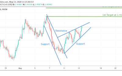 USD/CAD Technical Analysis.