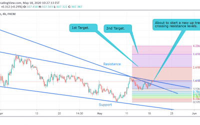 USD/JPY Technical Analysis.