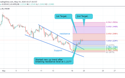 GBP/USD Technical Analysis.