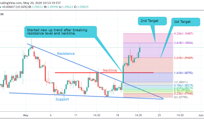 EUR/USD Technical Analysis.