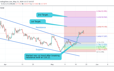 EUR/JPY Technical Analysis.