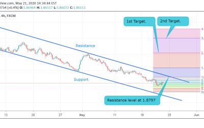 GBP/AUD Technical Analysis.