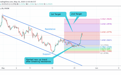 GBP/USD Technical Analysis.