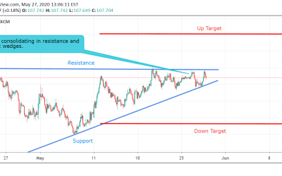 USD/JPY Technical Analysis.