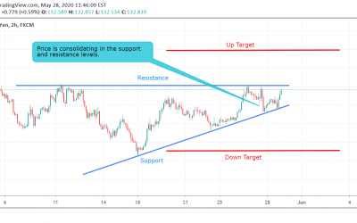 GBP/JPY Technical Analysis.