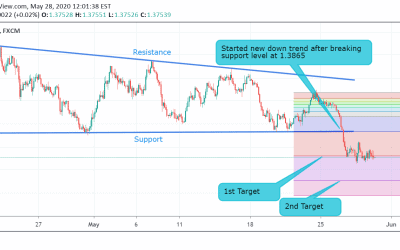 USD/CAD Technical Analysis.