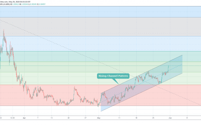 EURGBP Fibonacci Retracement Resistances levels.