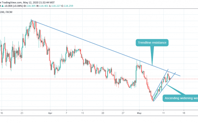 ANALYSIS ON EURJPY