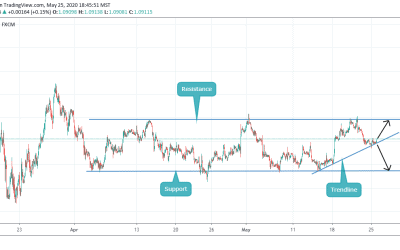 Analysis on EURUSD