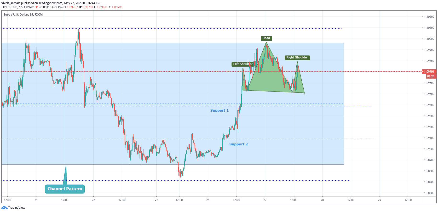 Eurusd Short Term Short Signal 4xvision