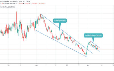 GBPAUD IN DESCENDING CHANNEL