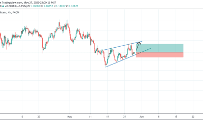 ANALYSIS ON GBPCHF