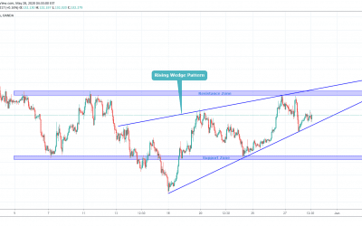 GBPJPY Trading In Rising Wedge Pattern