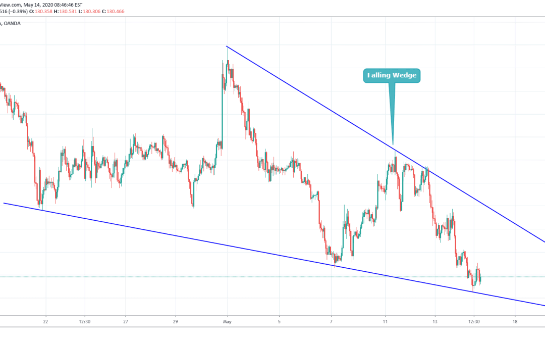 GBPJPY At Support Level of falling wedge.
