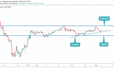 ANALYSIS ON GBPUSD