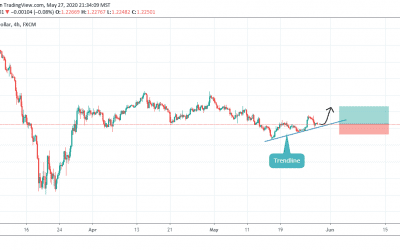 ANALYSIS ON GBPUSD