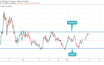 ANALYSIS ON USDCAD