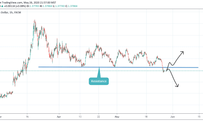 ANALYSIS ON USDCAD