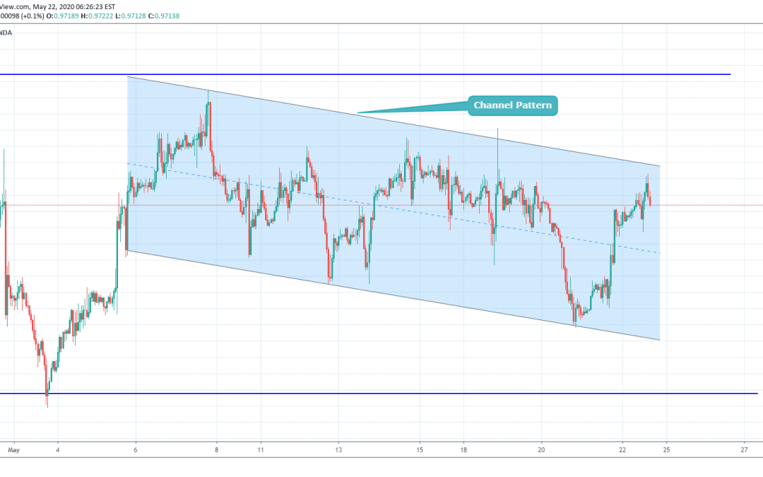 USDCHF At Resistance Of Channel Pattern