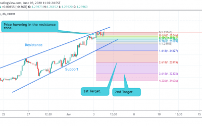 GBP/USD Technical Analysis.