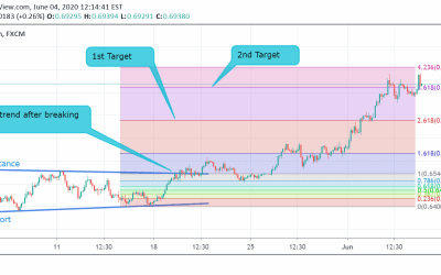 AUD/USD Technical Analysis.