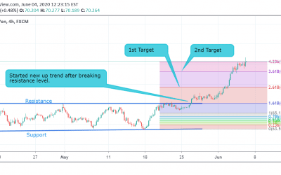 NZD/JPY Technical Analysis.