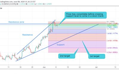 EUR/USD Technical Analysis.