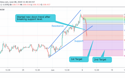 USD/JPY Technical Analysis.