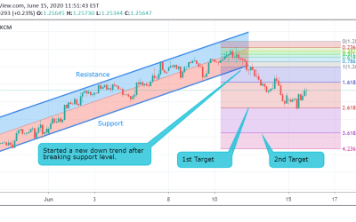 GBP/USD Technical Analysis.